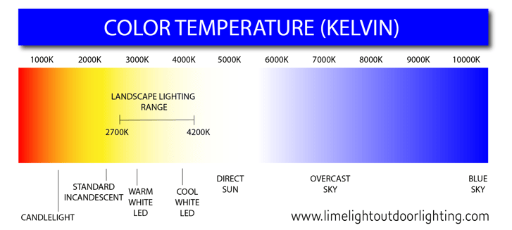 Kelvin Scale